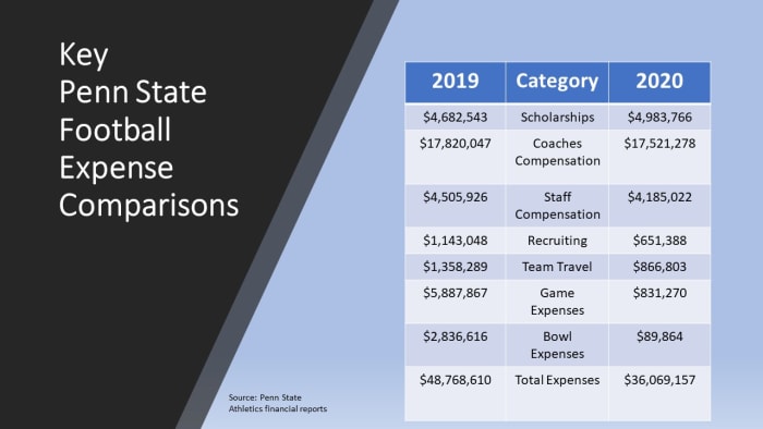 Football budget comparisons